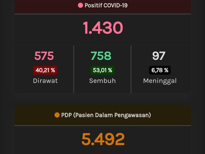 Update Corona Jateng, Sabtu (30/5/2020) pukul 17.14 WIB.