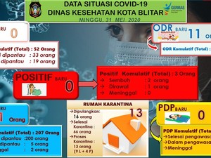 Santri Temboro Tes Swab Tiga Kali, Hasilnya Masih Positif