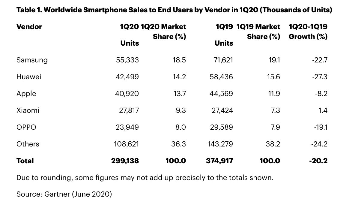 Penjualan Smartphone dari Gartner