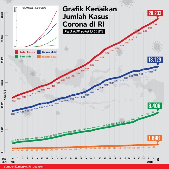 Grafik Corona Di Ri 3 Juni Kasus Baru Sembuh Meninggal Naik