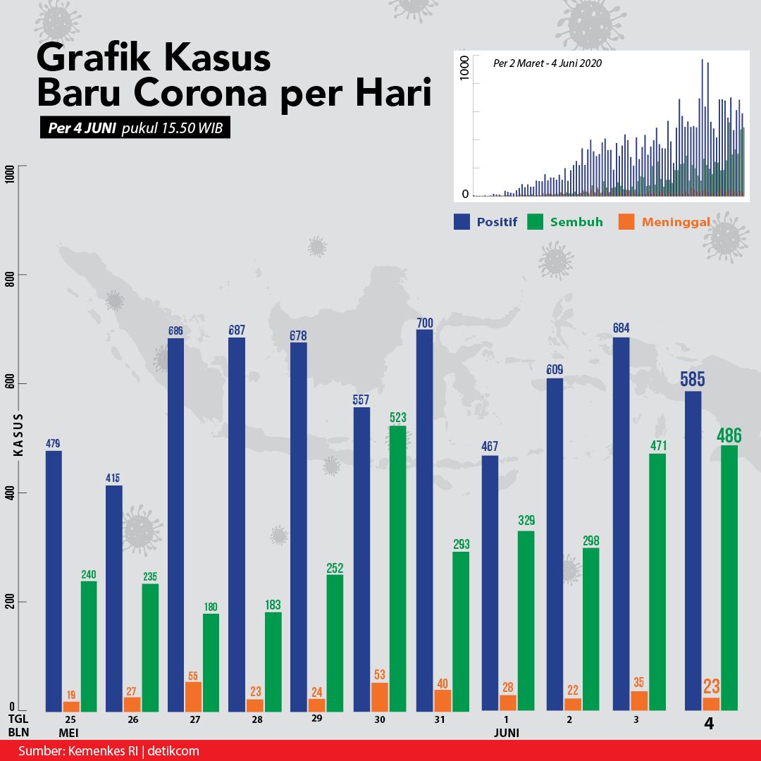 Grafik Corona Di Ri 4 Juni Pasien Sembuh Naik Terus Angka