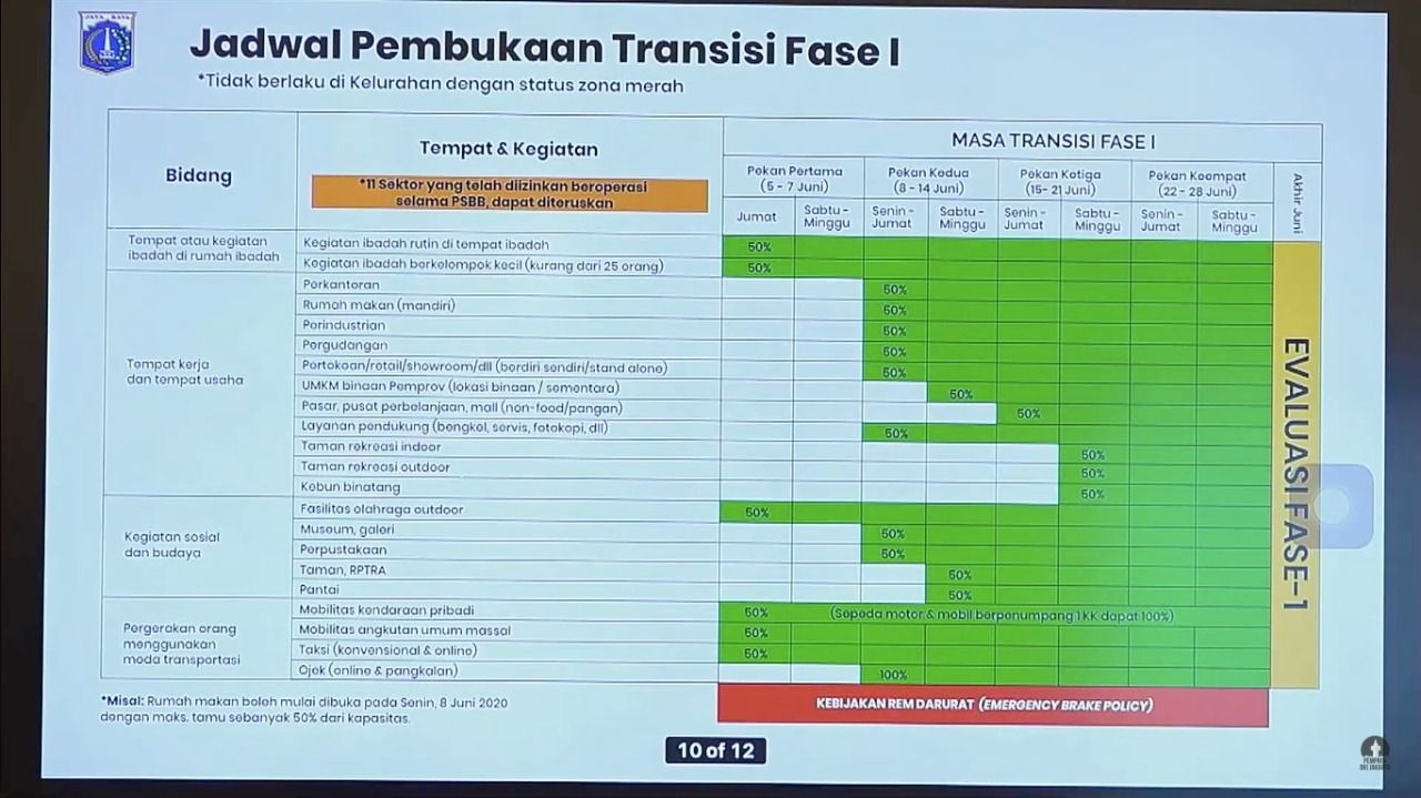 Ini Jadwal Buka Mal, Kantor, Masjid di Fase Transisi Jakarta