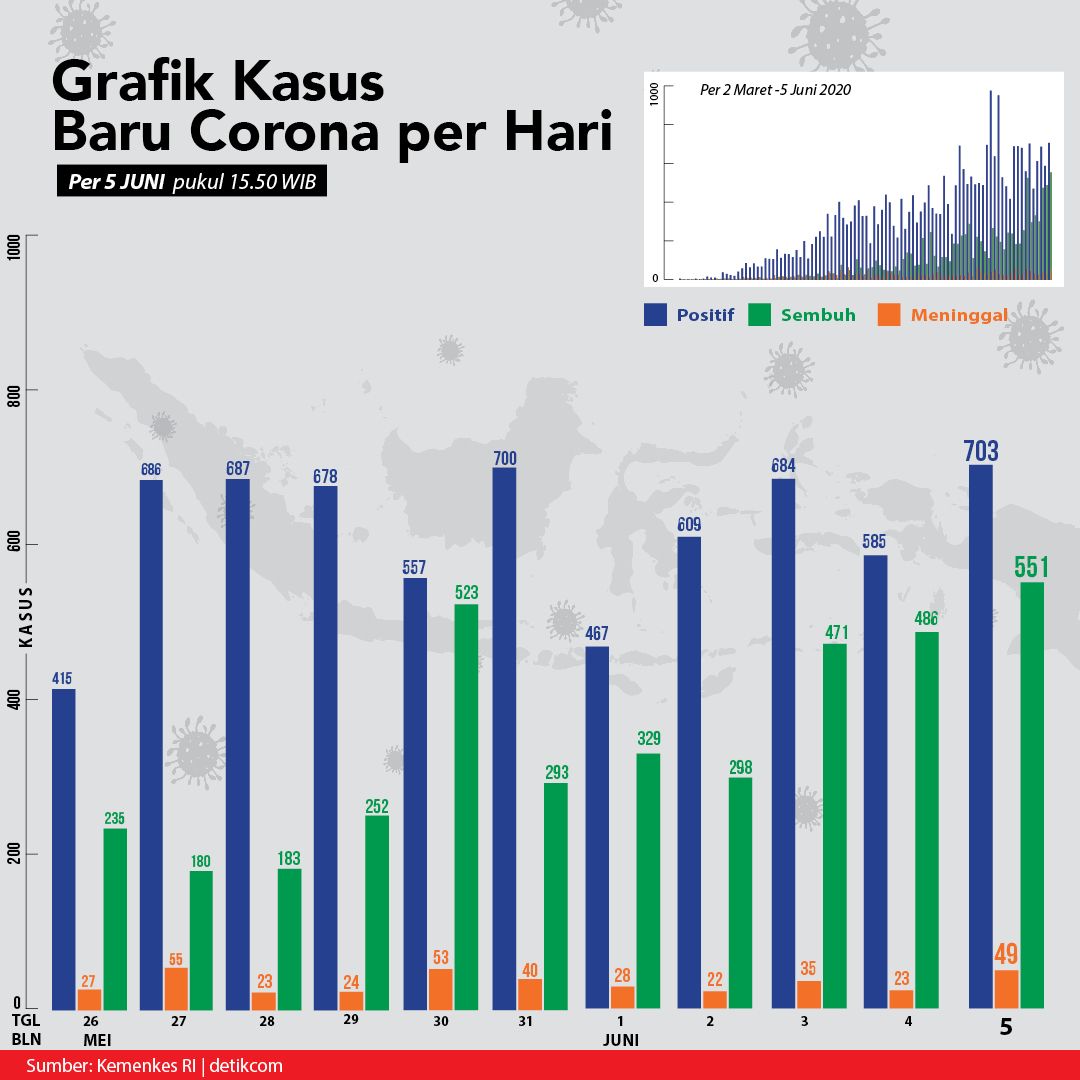 Grafik Corona di Indonesia 5 Juni/TIm Infografis