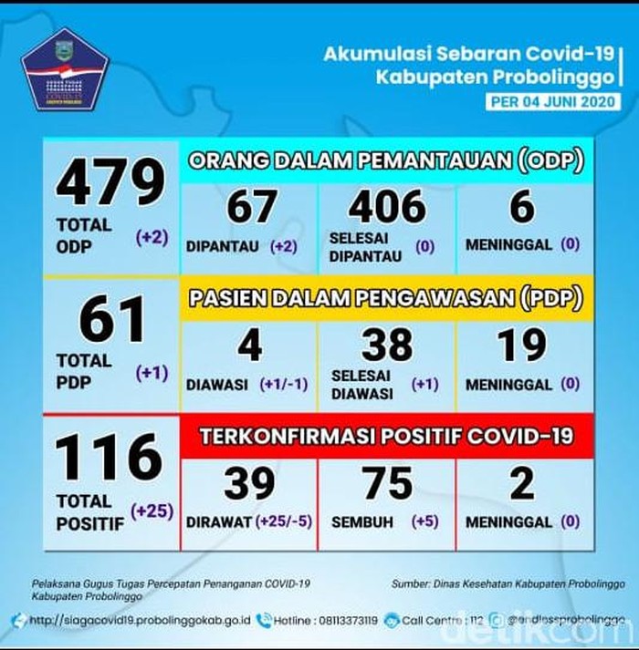 persebaran corona di probolinggo