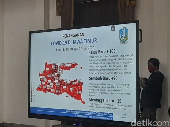 Kasus positif COVID-19 di Jatim bertambah 105 menjadi 5.940 orang. Tambahan terbanyak dari Sidoarjo yakni 38 orang.