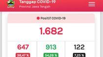 Update Corona di Jateng 7 Juni: 1.682 Positif dan 122 Meninggal