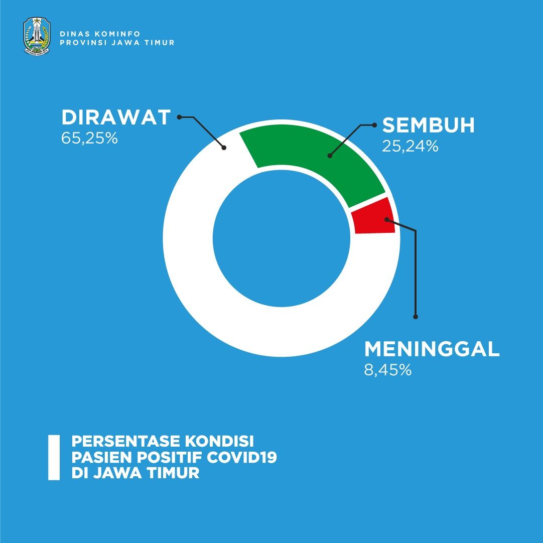 Ini Persebaran COVID-19 Tiap Kabupaten dan Kota di Jatim