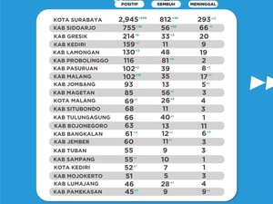Kasus COVID-19 di Jatim Hampir Sentuh 6 Ribu, Ini Persebarannya