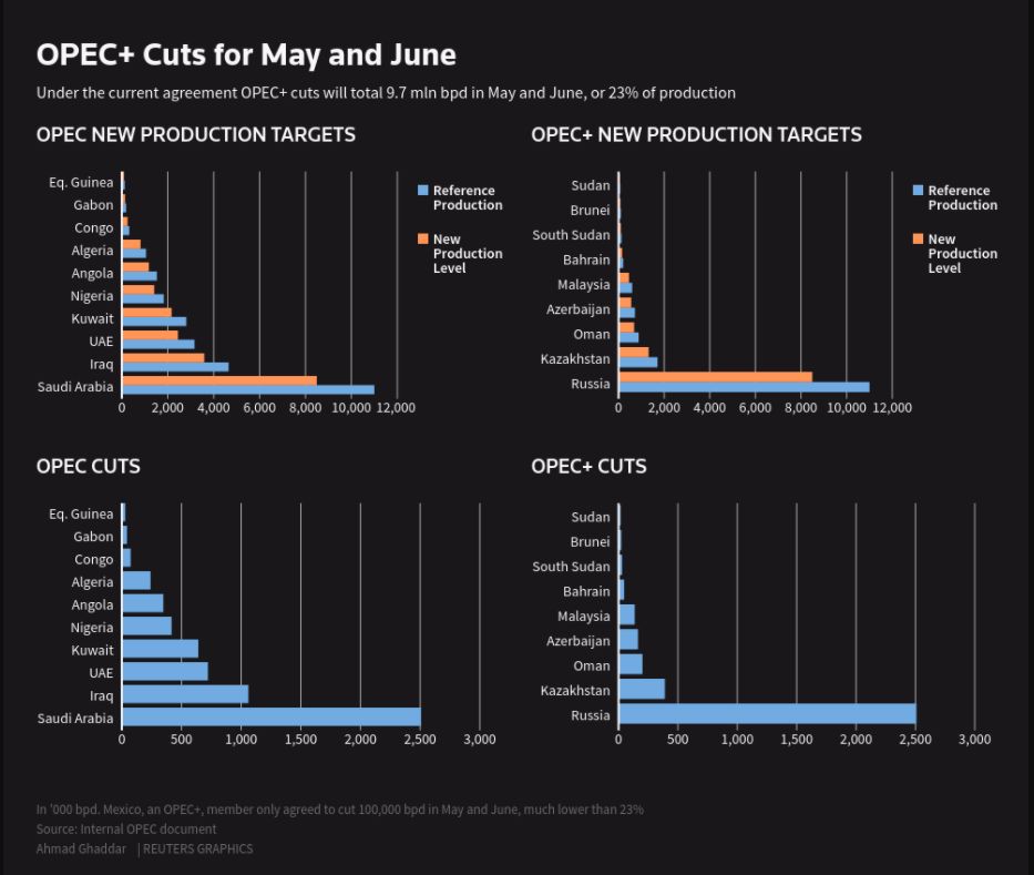 Pemangkasan Output Minyak OPEC+