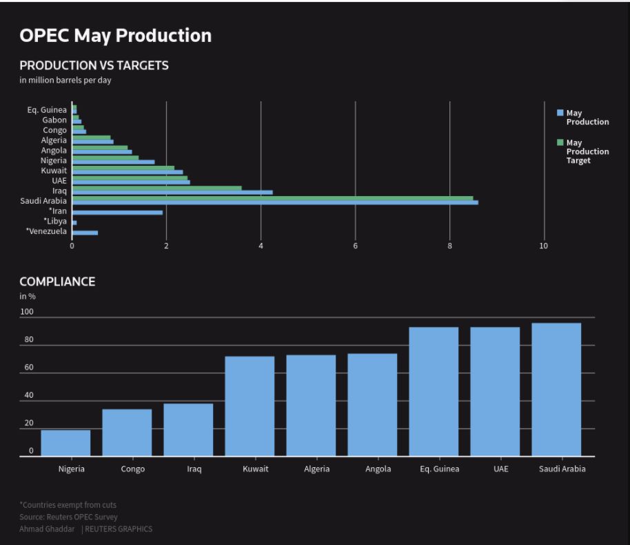 Tingkat Kepatuhan Pemangkasan Output OPEC
