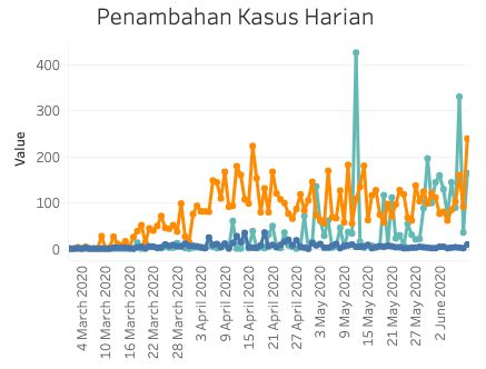 Catatan kasus baru Corona per 9 Juni 2020. (corona.jakarta.go.id)