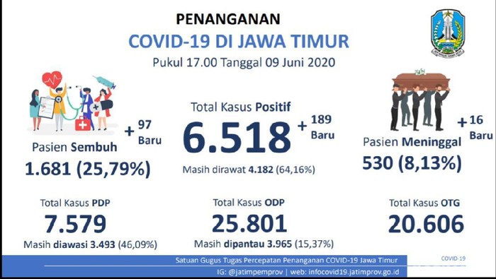 sebaran pasien corona di jatim