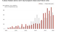 Melalui aturan ini, pemerintah juga ingin para developer menaati aturan untuk tidak menghancurkan bangunan bersejarah bahkan pohon tua. China ingin melestarikan warisan budayanya. Diagram China membangun gedung pencakar langit terbanyak daripada negara lain.