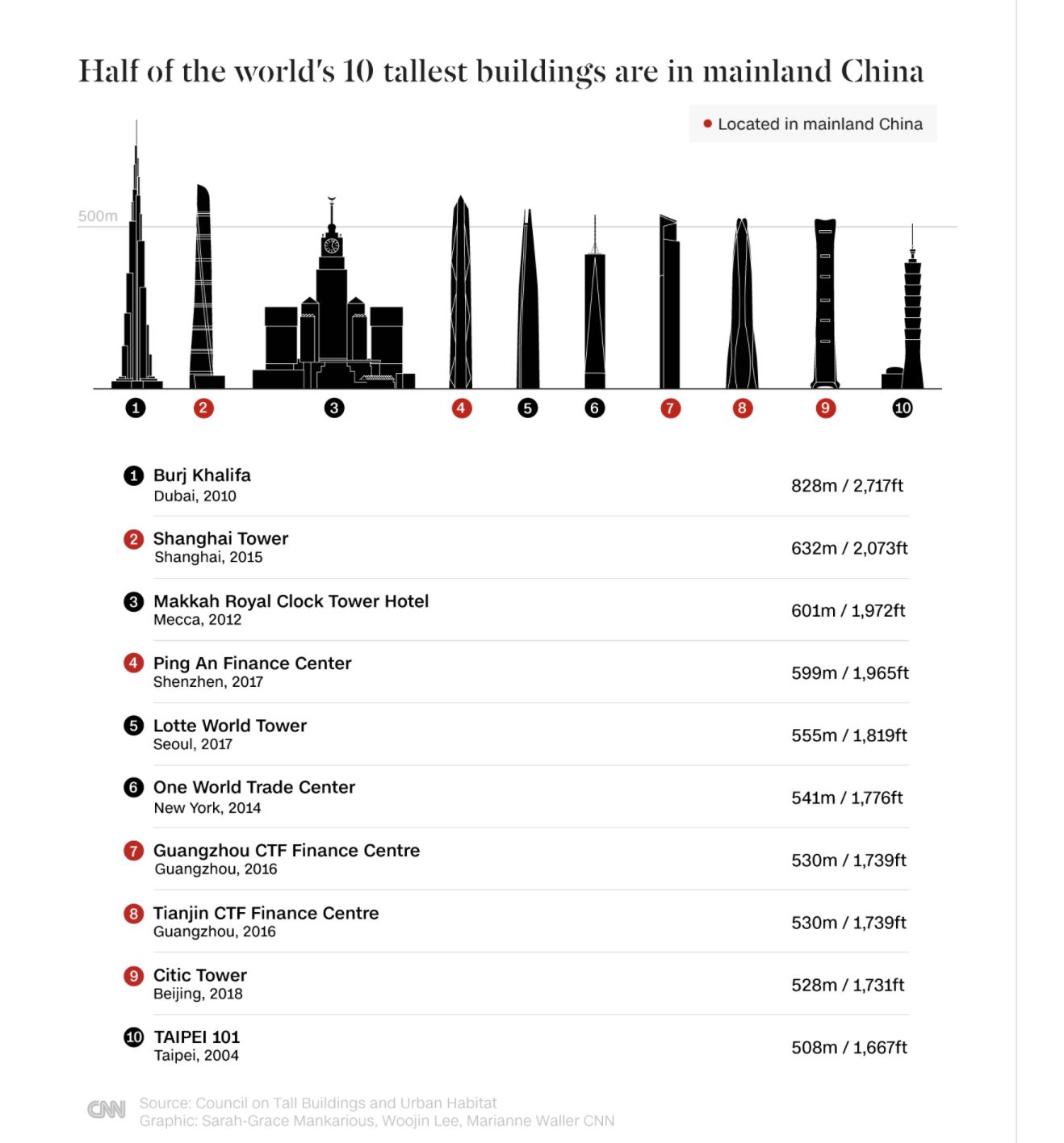 Gedung pencakar langit di China