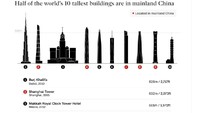 Sebagai gambaran, dari 10 gedung pencakar langit yang berketinggian di atas 500 meter di seluruh dunia, setengahnya dibangun di China. Gedung pencakar langit tertinggi kedua di bumi ada di China, yakni Shanghai Tower dengan tinggi 632 meter.