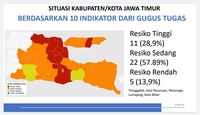 Zona Merah COVID-19 Di Jatim Tinggal 11 Kabupaten/Kota