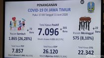 Kasus Positif COVID-19 di Jatim Tembus 7.096