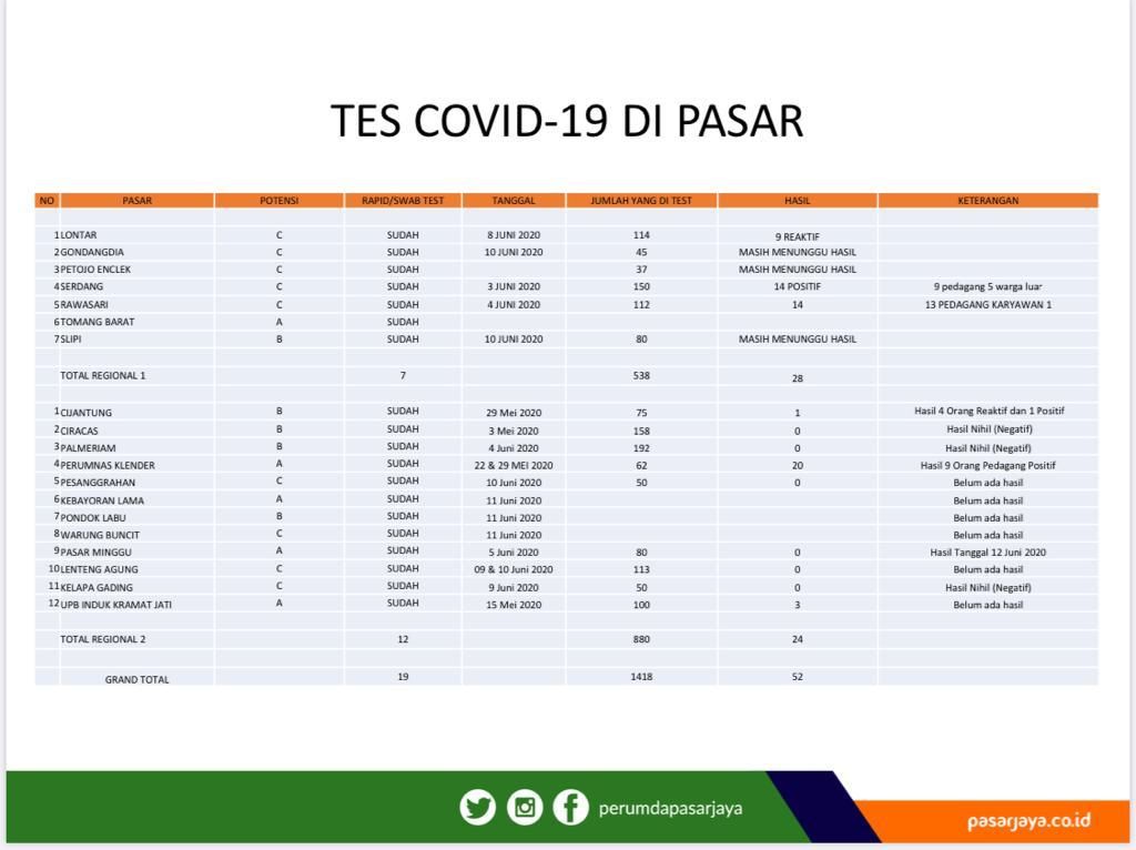 Data sebaran pedagang positif COVID-19 di pasar DKI Jakarta