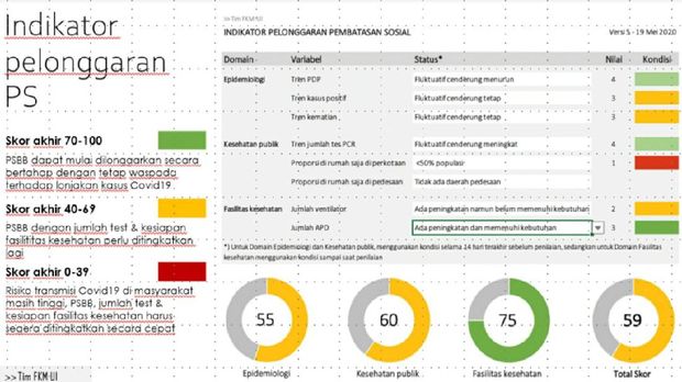 Indikator pelonggaran PSBB di Kota Bekasi