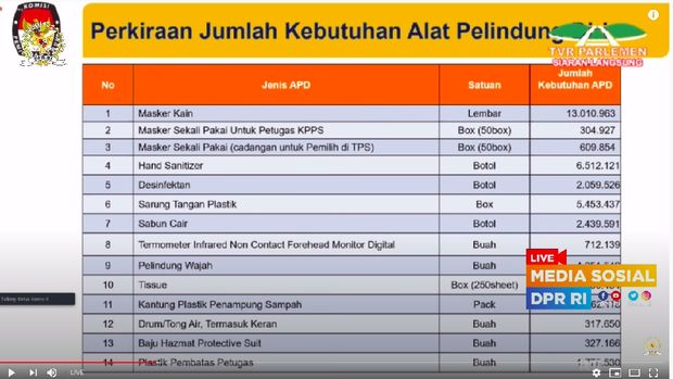 Kebutuhan peralatan penerapan protokol kesehatan Pilkada 2020.