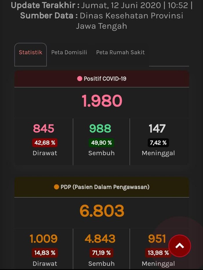 Update Corona Jateng, Jumat (12/6/2020) pukul 10.52 WIB.