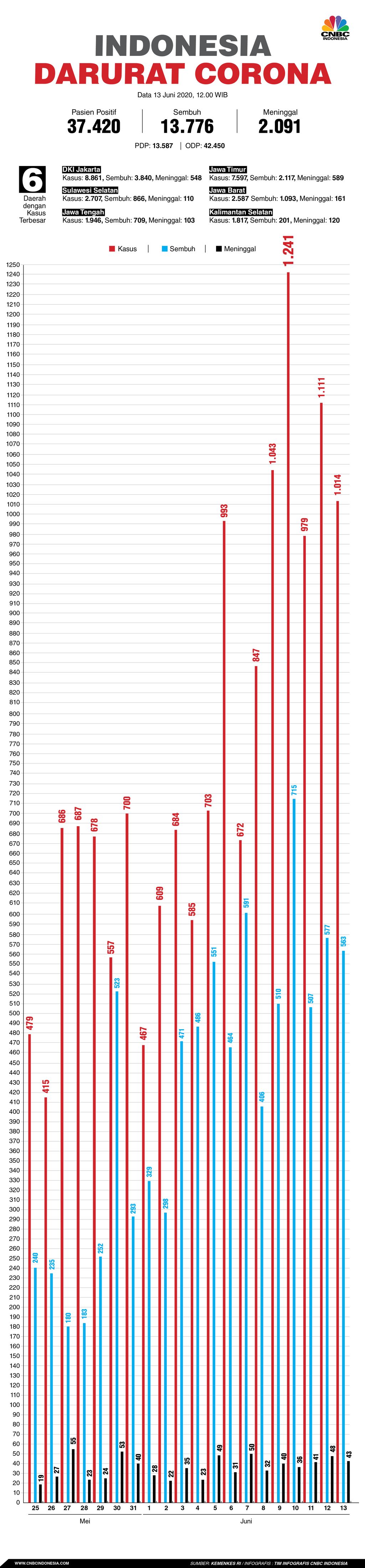 Infografis: Indonesia Darurat Corona (per 13 Juni 2020)