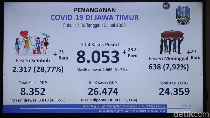 Kasus positif COVID-19 di Jawa Timur bertambah 292. Sehingga totalnya menjadi 8.053 kasus dan yang masih dirawat ada 4.961 pasien.