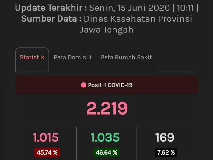 Update Corona Jateng, Senin (15/6/2020) pukul 10.11 WIB.
