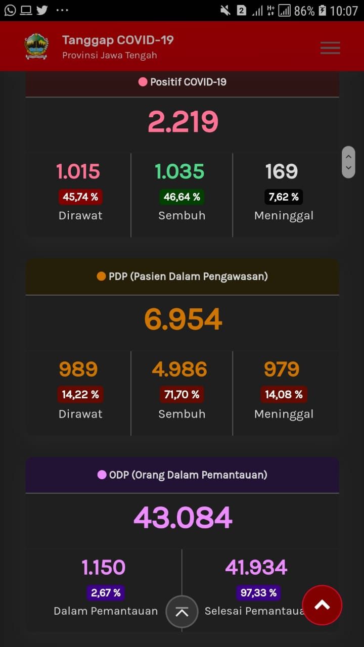 Update Corona Jateng, Senin (15/6/2020) pukul 10.11 WIB.
