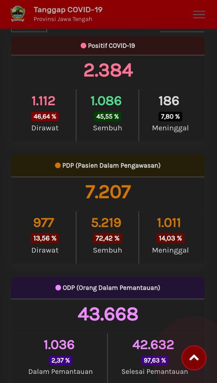 Update Corona Jateng, Rabu (17/6/2020) pukul 10.02 WIB.