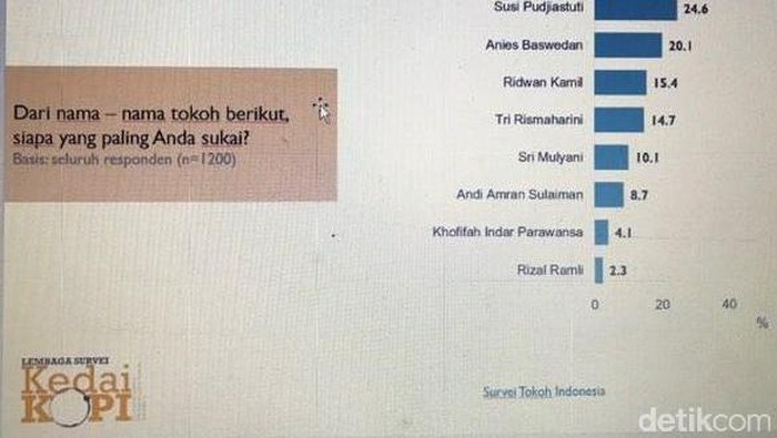 Survei KedaiKopi terkait tokoh alternatif Indonesia