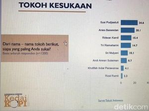 KedaiKOPI Rilis Survei Tokoh Alternatif, Ini 8 Nama yang Dipaparkan