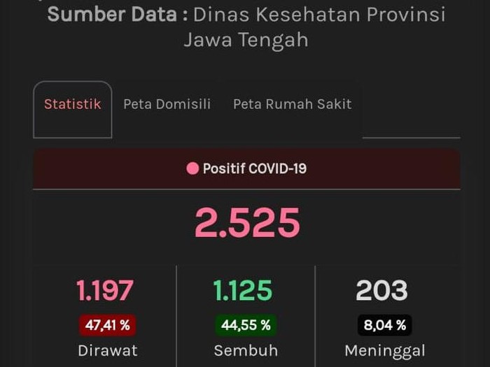 Update Corona Jateng, Kamis (18/6/2020) pukul 10.09 WIB.