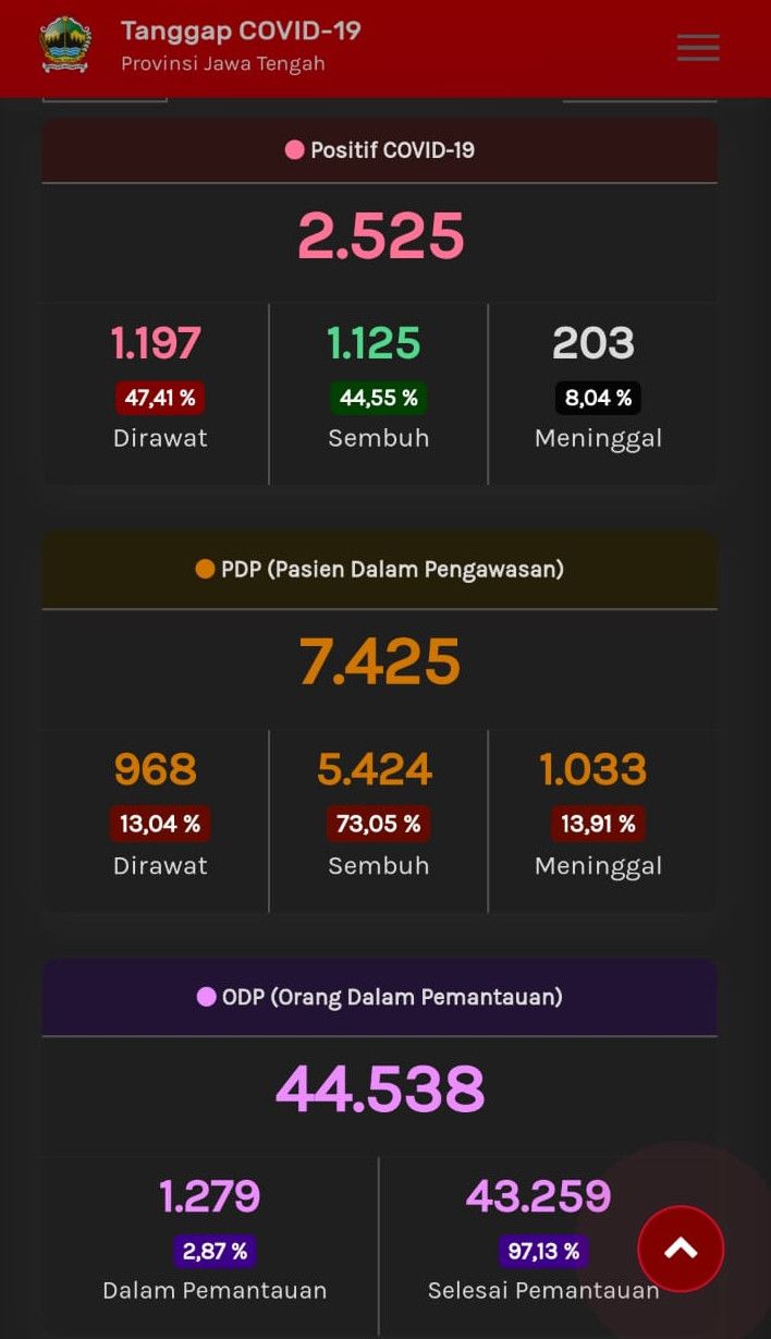 Update Corona Jateng, Kamis (18/6/2020) pukul 10.09 WIB.