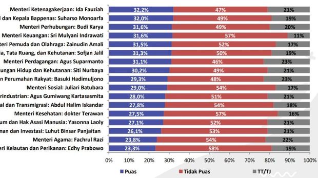 Hasil Survei Lembaga ASI terkait kepuasan kinerja menteri kabinet Jokowi-Ma'ruf