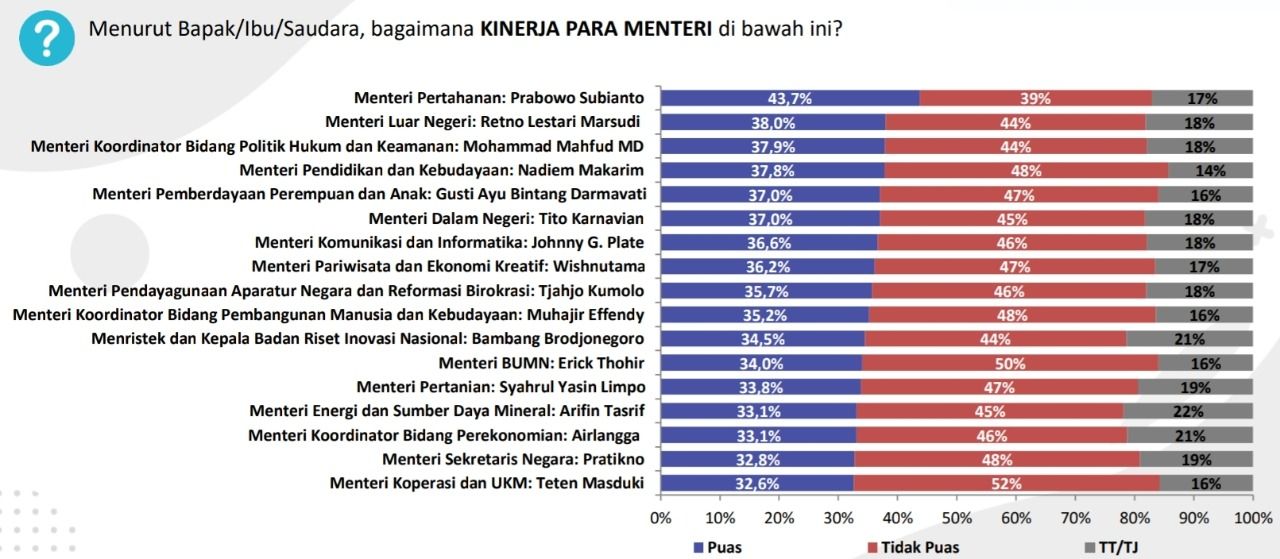 Hasil Survei Lembaga ASI terkait kepuasan kinerja menteri kabinet Jokowi-Ma'ruf
