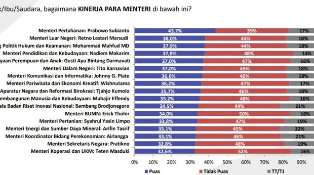Hasil Survei Lembaga ASI terkait kepuasan kinerja menteri kabinet Jokowi-Ma'ruf