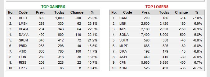 Top Gainers dan Top Losers 18 Juni 2020