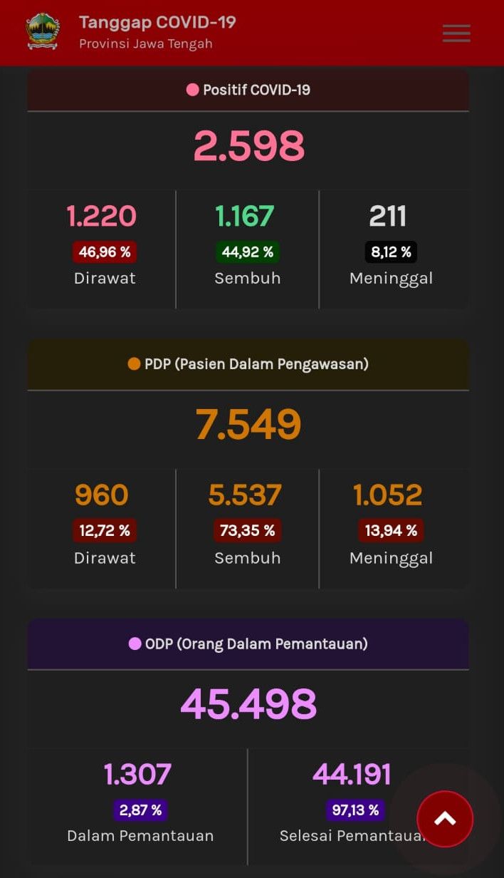 Update Corona Jateng, Jumat (19/6/2020) pukul 11.37 WIB.