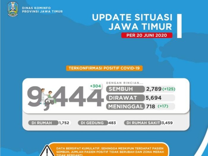 Kasus positif COVID-19 di Jawa Timur bertambah 304. Sehingga totalnya menjadi 9.444 kasus.