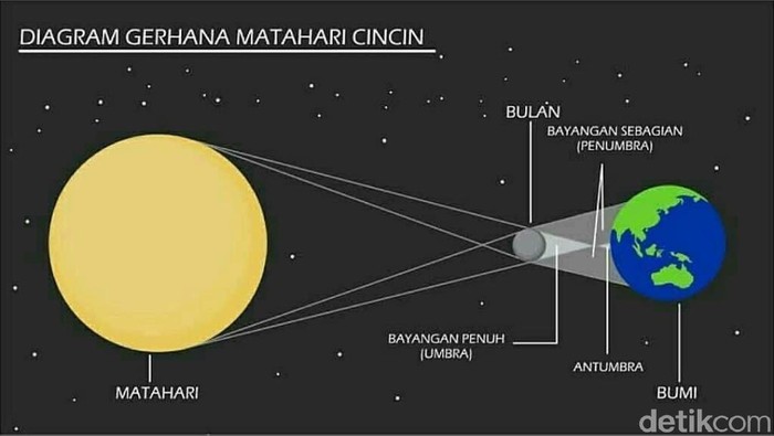 Catat, Ini Waktu Gerhana Matahari Cincin Terlihat di Langit Surabaya