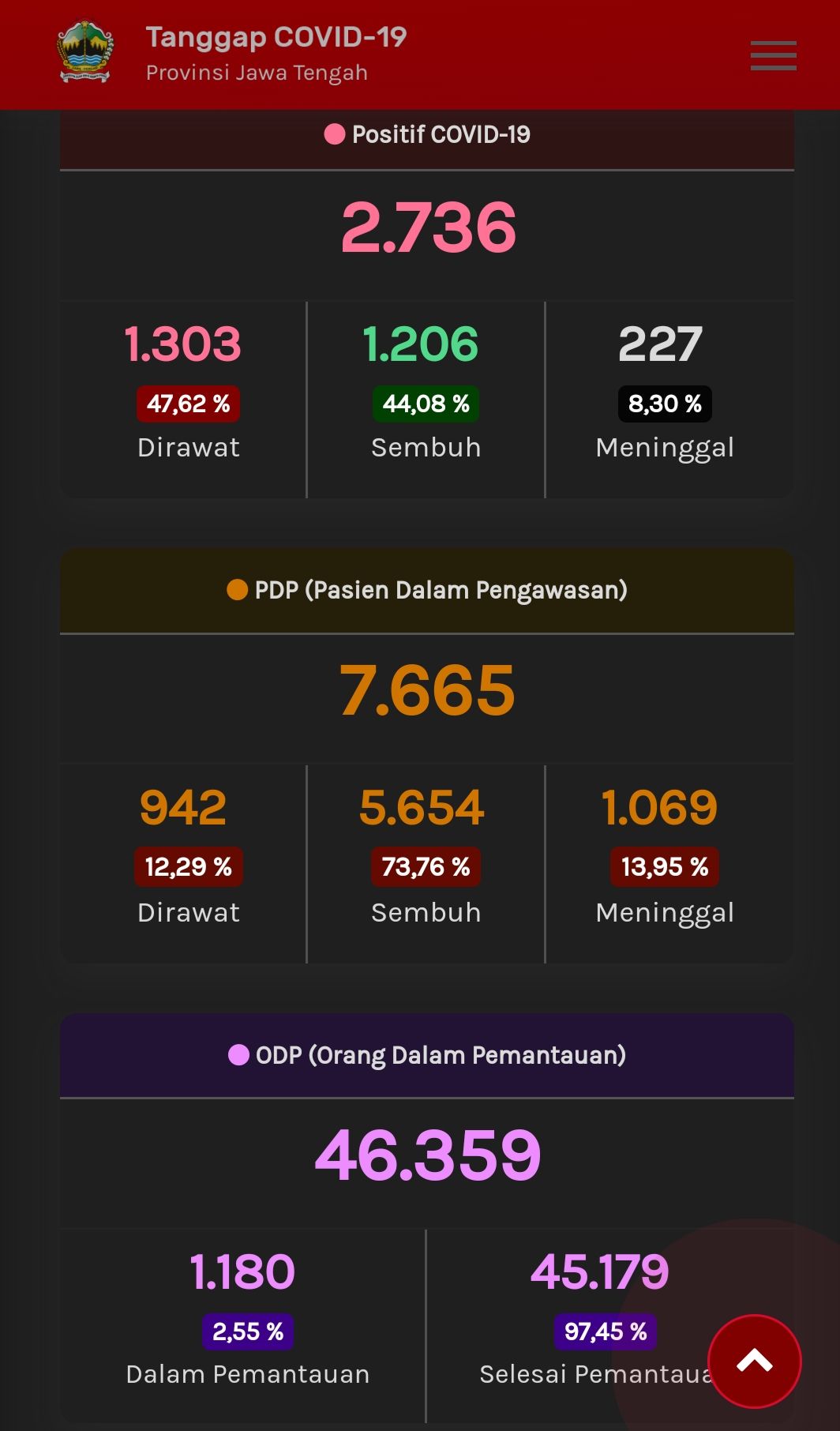 Update Corona Jateng, Minggu (21/6/2020) pukul 21.36 WIB.