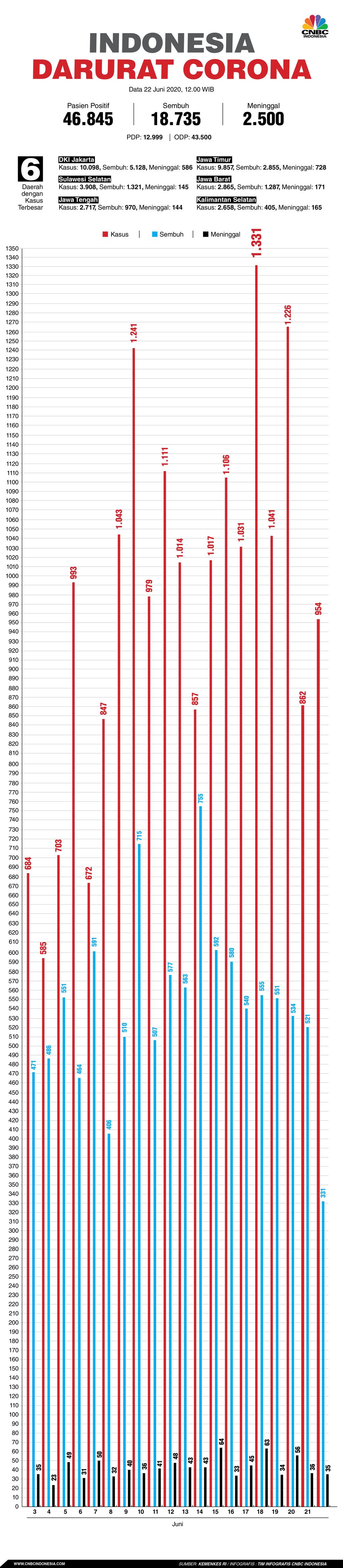 Infografis: Indonesia Darurat Corona (per 22 Juni 2020)