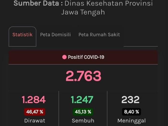 Update Corona Jateng, Senin (22/6/2020) pukul 10.25 WIB.