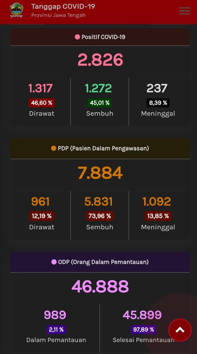 Update Corona Jateng, Selasa (23/6/2020) pukul 10.25 WIB.