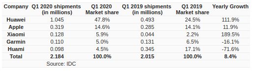 laporan idc wearable china q1 2020