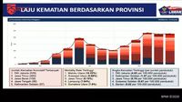 Ini Peringkat Kasus Corona Per Provinsi: DKI Terbanyak, Aceh Terendah ...