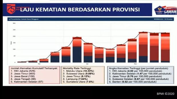 Ini Peringkat Kasus Corona per Provinsi DKI Terbanyak, Aceh Terendah