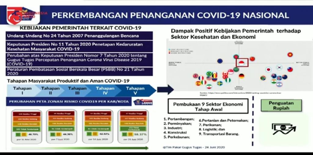 Perkembangan penanganan COVID-19.