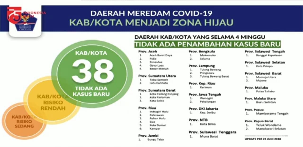 Perkembangan penanganan COVID-19.